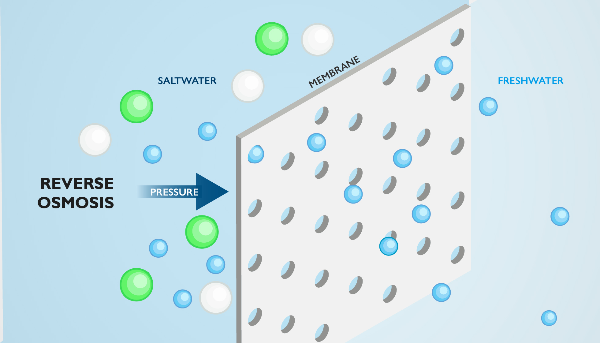 Fresh water production using reverse osmosis